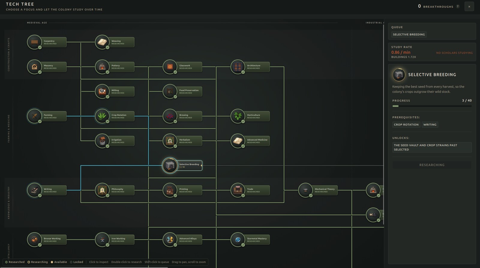 The Encamp tech tree with researched technologies connected by branches and a detail panel showing Selective Breeding in progress
